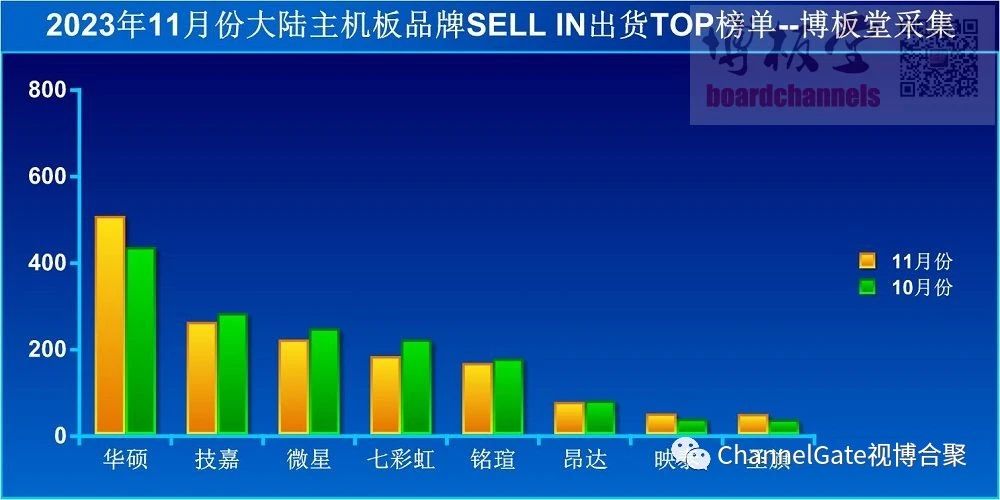 2023年11月，华硕在中国大陆主板市场的出货量大幅上升，稳居第一的位置