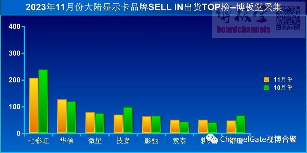 2023年11月，中国大陆显卡市场的出货量以线上销售为主，各个品牌的情况各有千秋